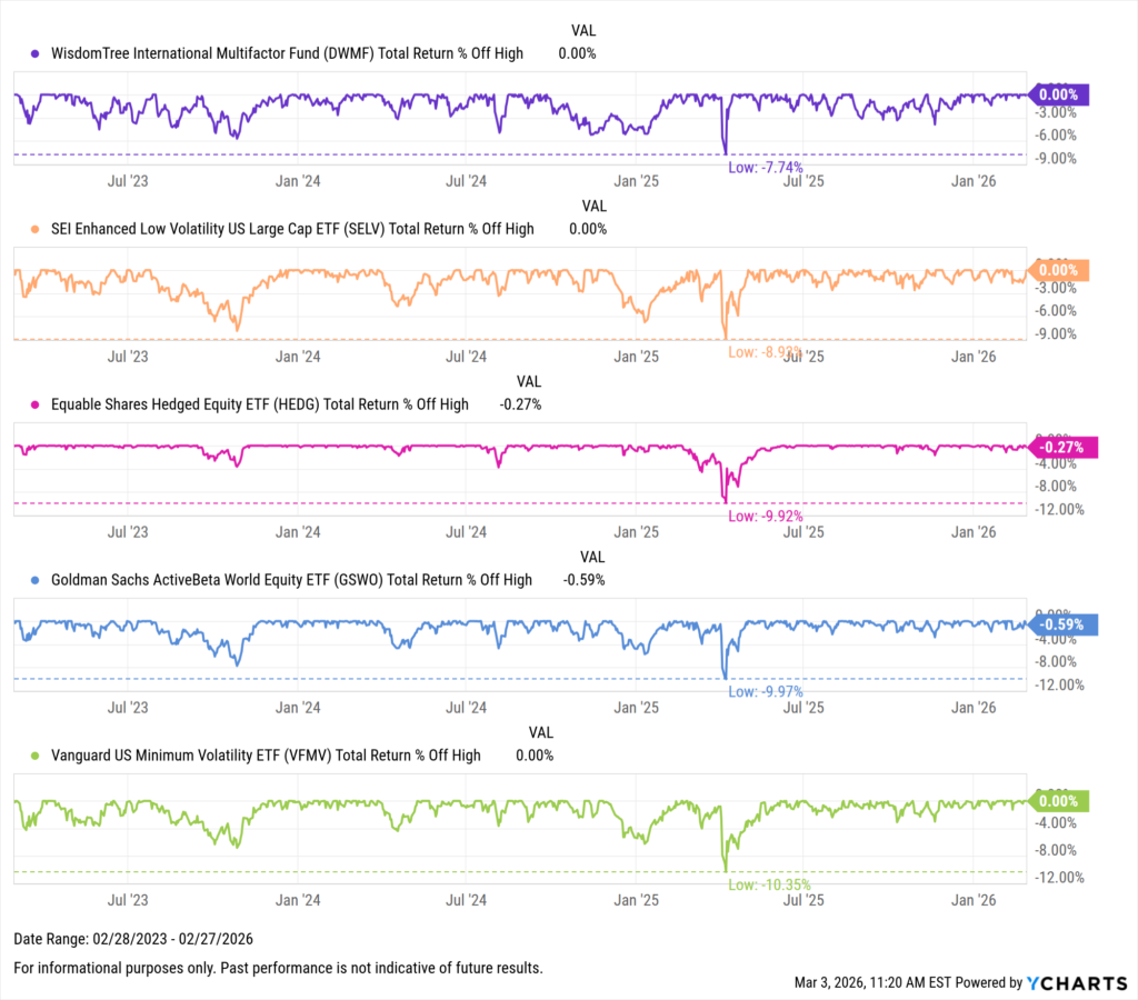 YCharts chart showing drawdowns of the Best-Performing ETFs in the last three years as of February 28, 2026