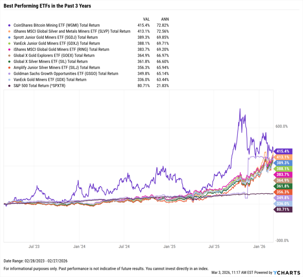 YCharts chart showing the Best-Performing ETFs in the last three years as of February 28, 2026