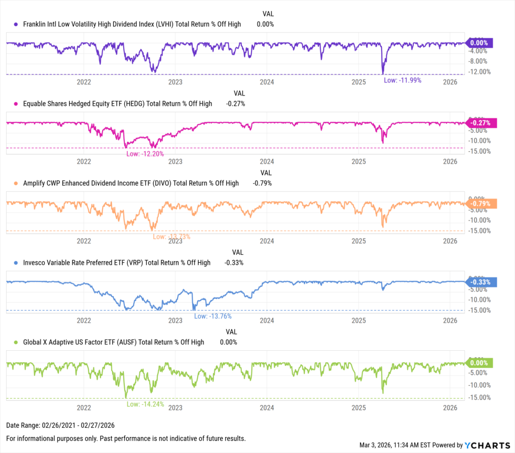 YCharts chart showing drawdowns of the Best-Performing ETFs in the last five years as of February 28, 2026