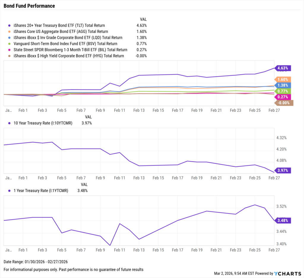 February 2026 bond ETF performance chart showing TLT leading gains as Treasury yields declined, while AGG, LQD, and short term funds posted smaller returns.
