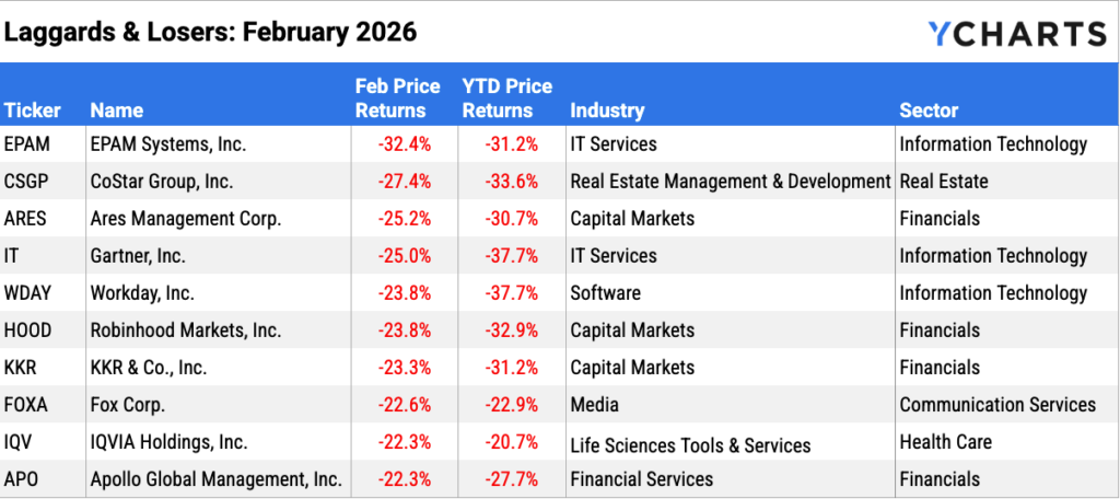 Table of worst performing stocks in February 2026 including EPAM, CoStar, Ares, and Workday with double digit monthly declines across technology and financial sectors.