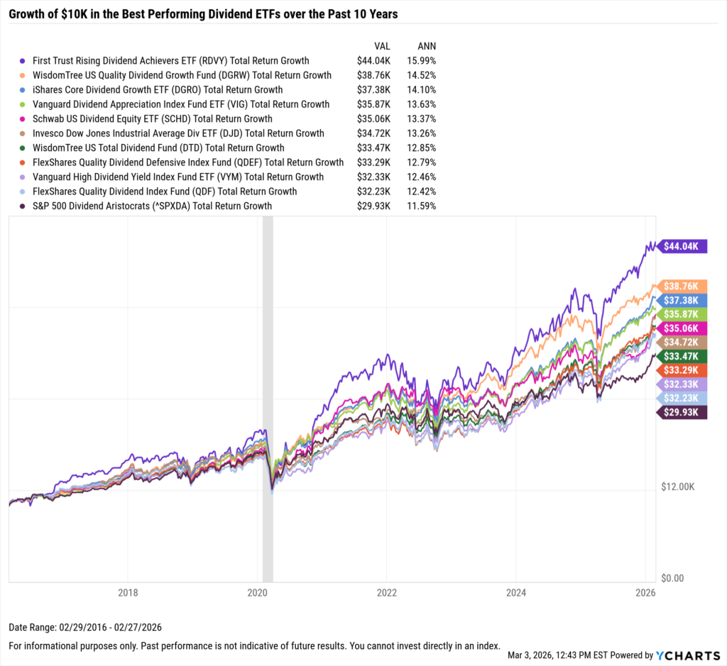YCharts chart showing growth of $10,000 in the Best-Performing Dividend ETFs in the last 10 years as of February 28, 2026