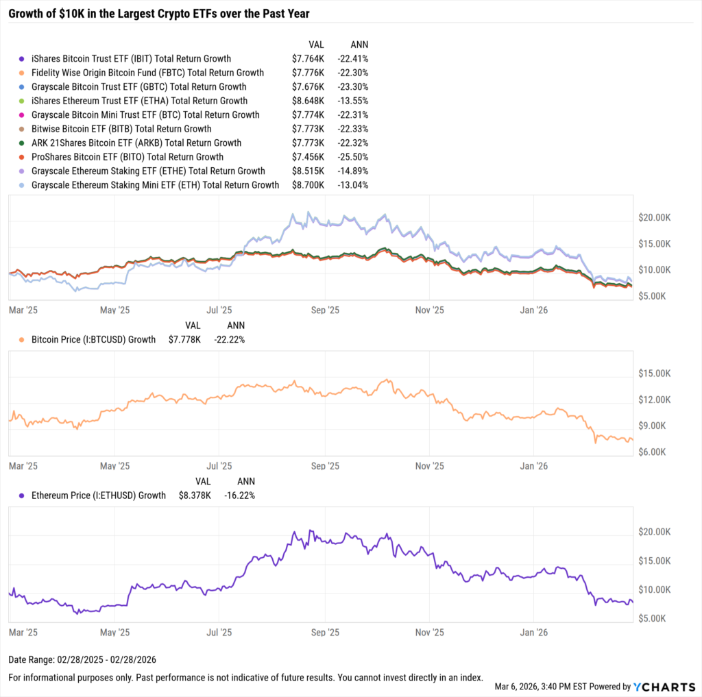 YCharts chart showing growth of $10,000 in the largest crypto ETFs over the last year as of February 28, 2026