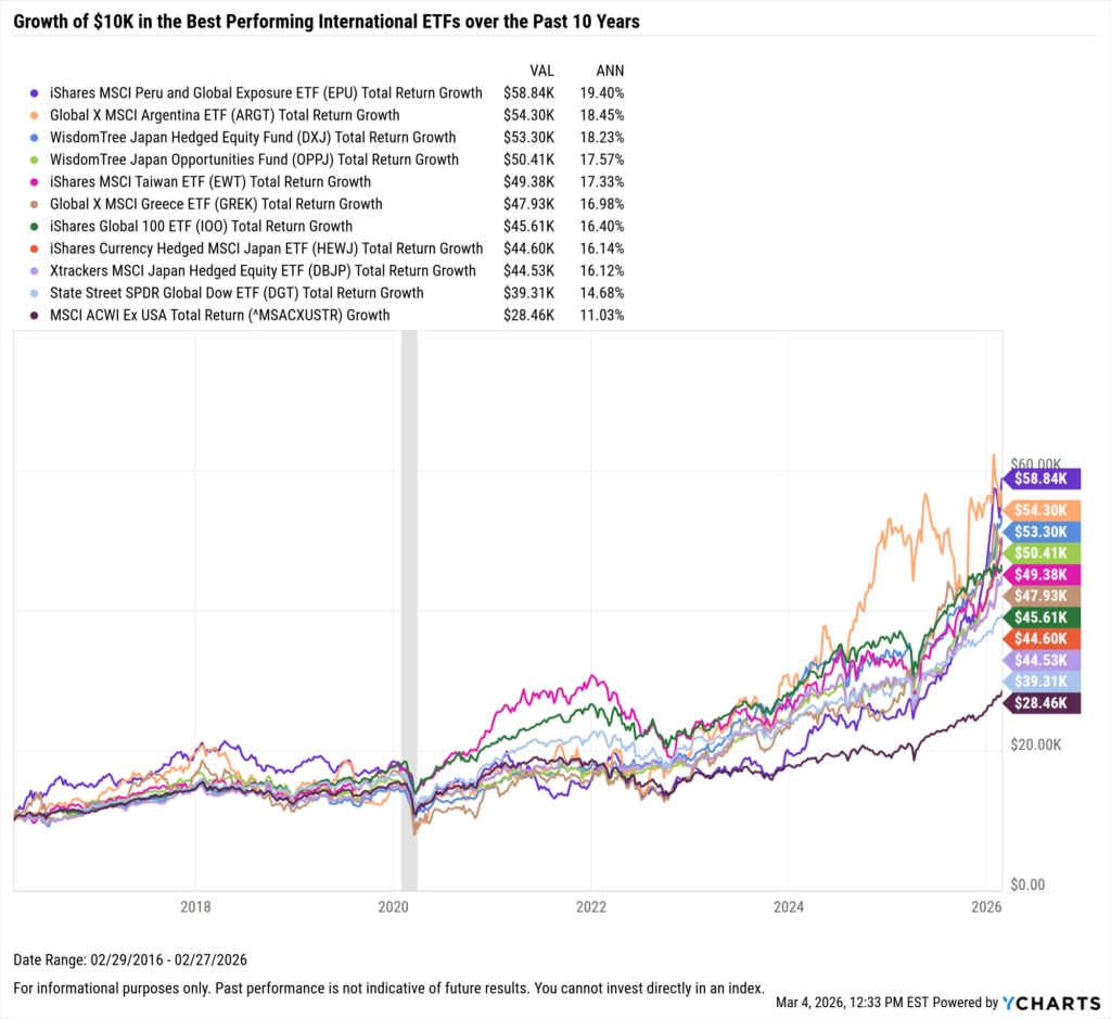 YCharts chart showing growth of $10,000 in the Best-Performing International ETFs in the last 10 years as of February 28, 2026