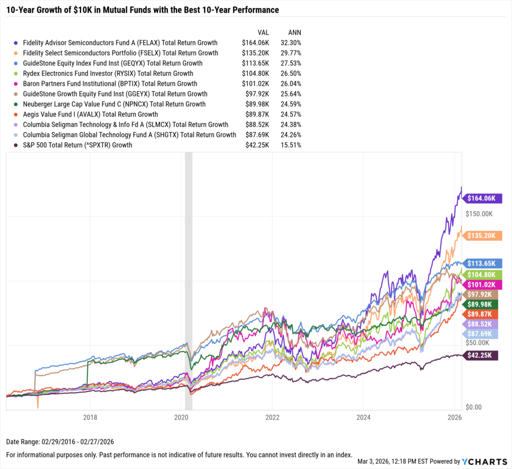 YCharts chart showing growth of $10,000 in the Best-Performing mutual funds in the last ten years as of February 28, 2026