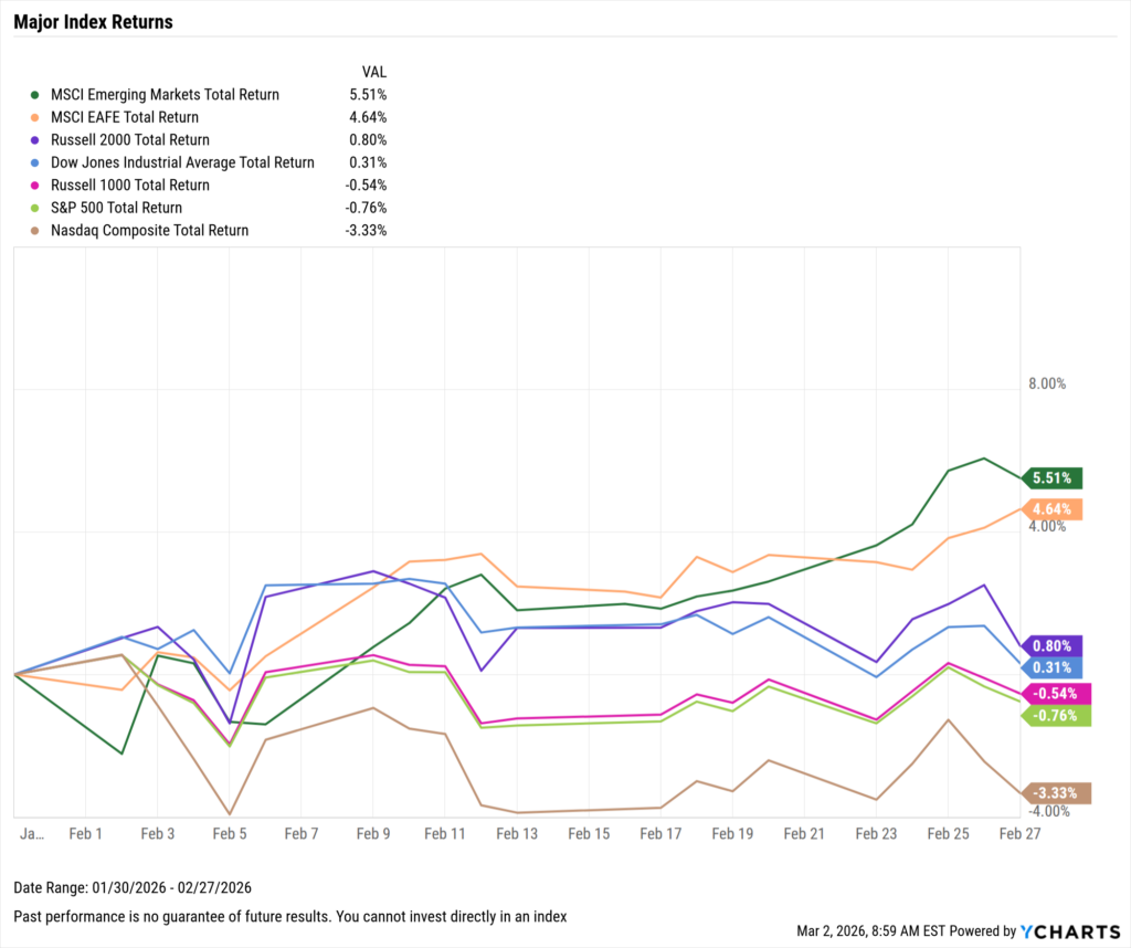 Major global index performance chart for February 2026 with emerging markets and EAFE leading gains, while Nasdaq and S&P 500 posted modest losses.