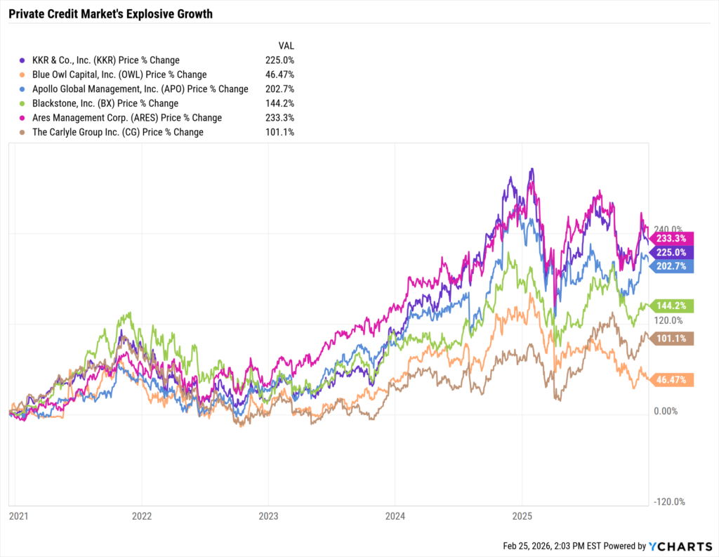 Line chart titled “Private Credit Market’s Explosive Growth” comparing price % change since 2021 for KKR, Blue Owl Capital, Apollo Global Management, Blackstone, Ares Management, and Carlyle Group, showing strong long-term gains across alternative asset managers with Blue Owl trailing larger peers but still rising significantly.