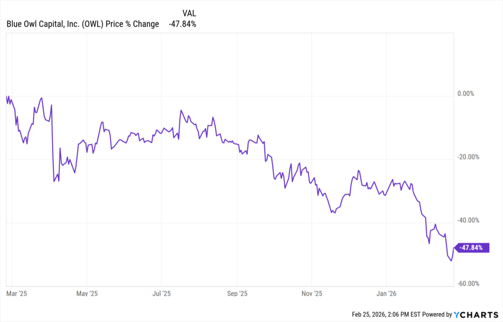 Line chart showing Blue Owl Capital (OWL) price % change from March 2025 to February 2026, illustrating a sustained downward trend with the stock declining about 47.66% over the period.