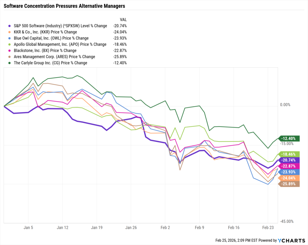 Multi-line chart comparing S&P 500 Software industry performance with alternative asset managers including KKR, Blue Owl, Apollo, Blackstone, Ares, and Carlyle, showing broad declines across all names as software sector weakness pressures alternative managers.