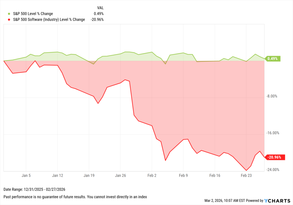 Chart comparing S&P 500 and S&P 500 Software industry performance in early 2026, highlighting sharp software sector declines versus relatively flat broader index returns.
