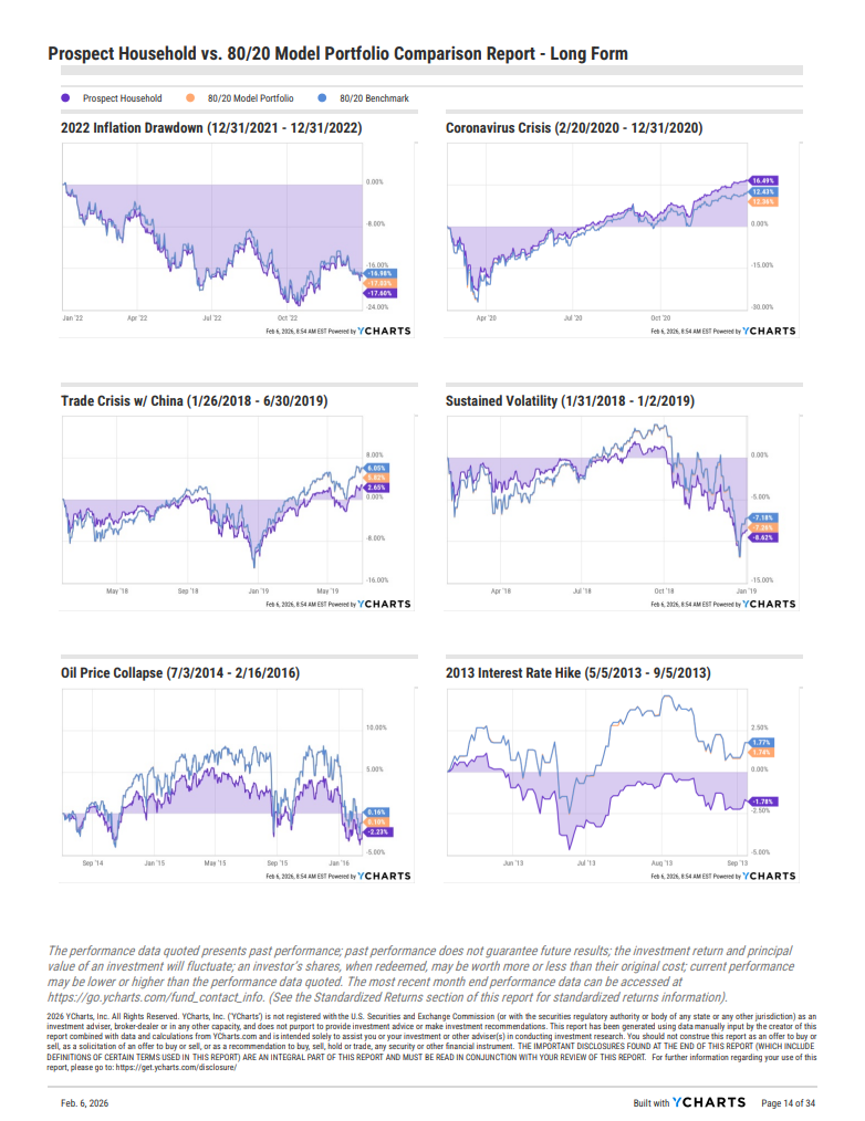 Proposal software showing portfolio performance across historical market stress events including the 2022 inflation drawdown, COVID-19 crash, trade war volatility, and interest rate hikes.
