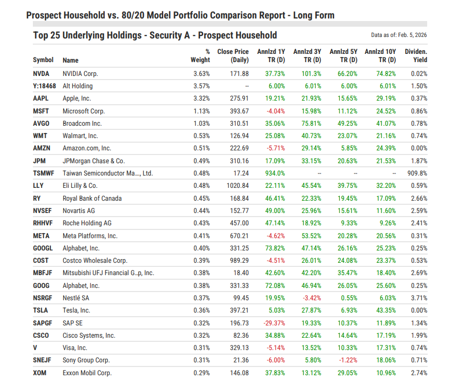 Financial advisor proposal software displaying a detailed table of top portfolio holdings with weights and multi-year performance metrics.