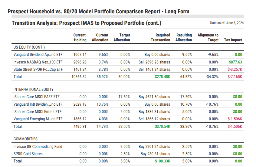 Portfolio transition analysis in proposal software showing required trades, allocation changes, and estimated tax impact for implementing a recommended portfolio.