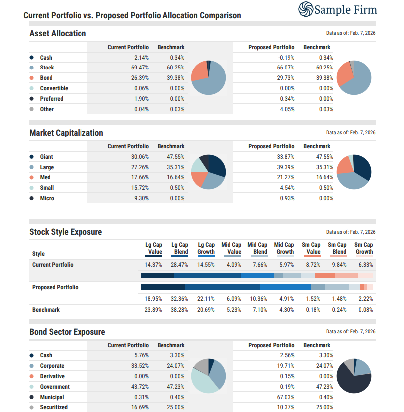 Investment proposal software comparing current and proposed portfolio allocations, market capitalization exposure, and style breakdown against a benchmark.