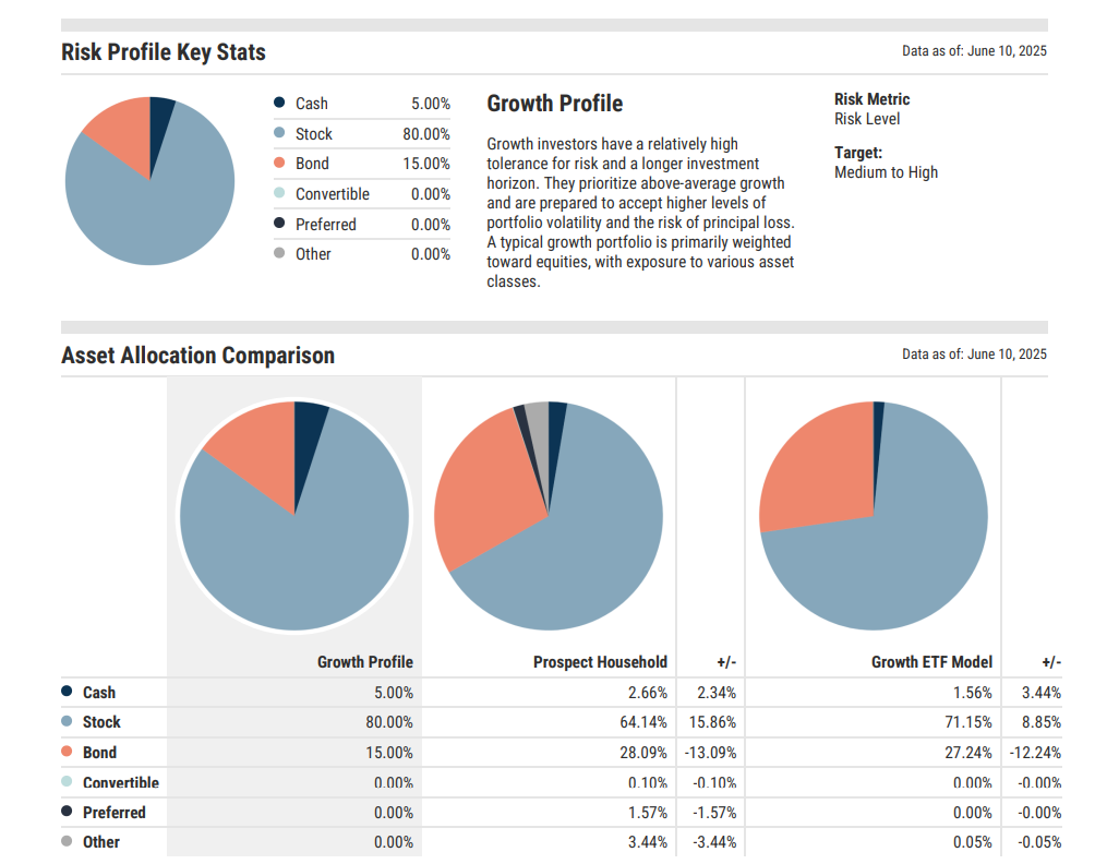 Proposal software visualizing investor risk profile alignment with asset allocation comparisons and growth model benchmarks.