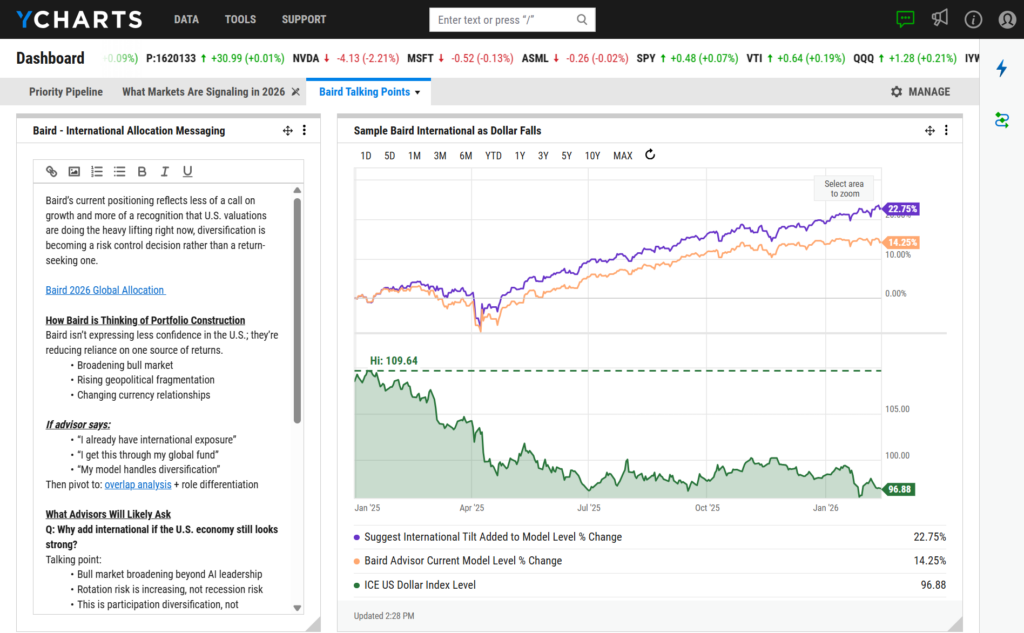 YCharts national accounts dashboard showing platform relationship messaging for Baird, combining international allocation talking points with a comparison chart illustrating how distribution teams explain diversification as the U.S. dollar weakens.