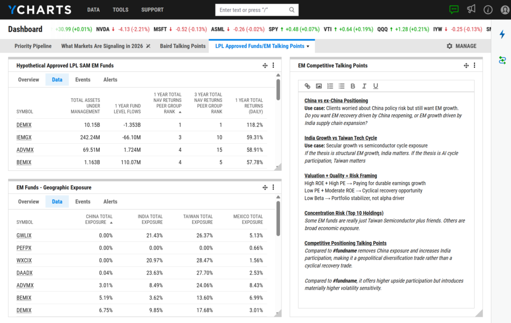 YCharts platform dashboard used by national accounts teams to align distribution teams at LPL, comparing emerging market funds, regional exposures, and standardized talking points for consistent field positioning.