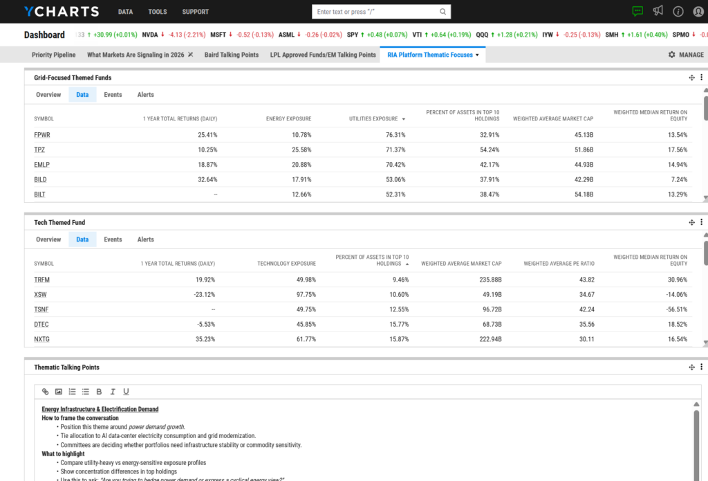 YCharts thematic allocation dashboard helping national accounts teams coordinate distribution messaging, mapping AI infrastructure and energy electrification themes to approved strategies across advisor channels.