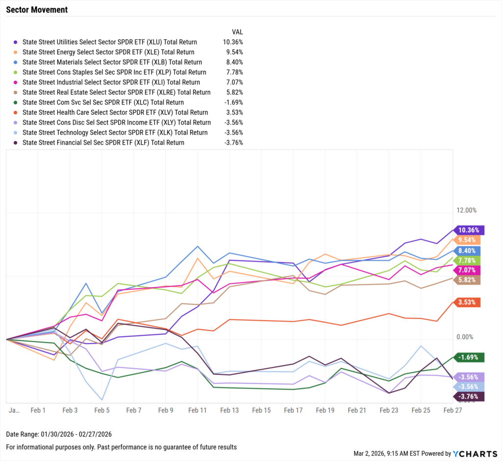 Sector ETF performance chart for February 2026 showing utilities, energy, and materials leading gains while technology and financials declined.