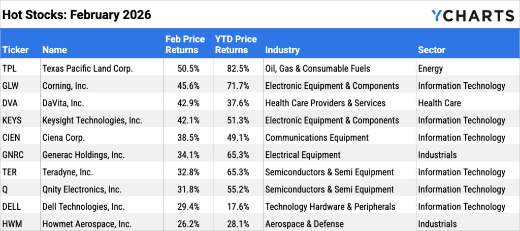 Table of top performing stocks in February 2026 showing Texas Pacific Land, Corning, and DaVita leading monthly and YTD returns across energy, technology, and health care sectors.