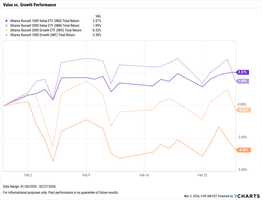 Chart comparing Russell 1000 and Russell 2000 value and growth ETFs in February 2026, showing value outperforming growth across large and small cap segments.