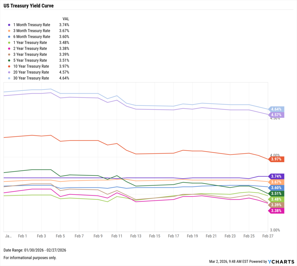 Line chart of US Treasury yields from 1 month to 30 years in February 2026, showing long term rates near 4.6% and a modest upward sloping yield curve.