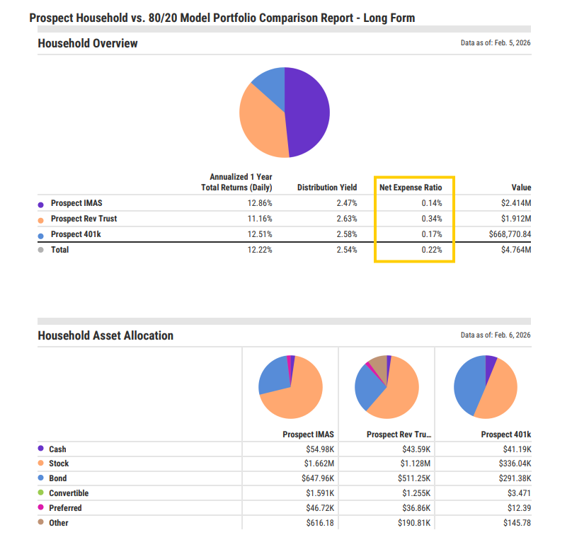 Advisor proposal report with household overview pie chart and asset allocation breakdown across multiple investment accounts, highlighting the aggregate cost accross accounts.