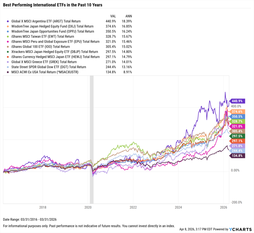 YCharts chart showing the Best-Performing International ETFs in the last ten years as of March 31, 2026