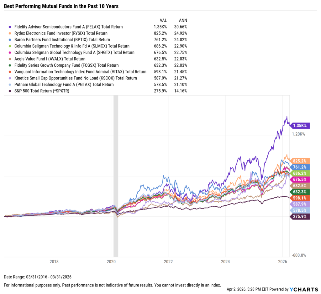 YCharts chart showing the Best-Performing mutual funds in the last ten years as of March 31, 2026