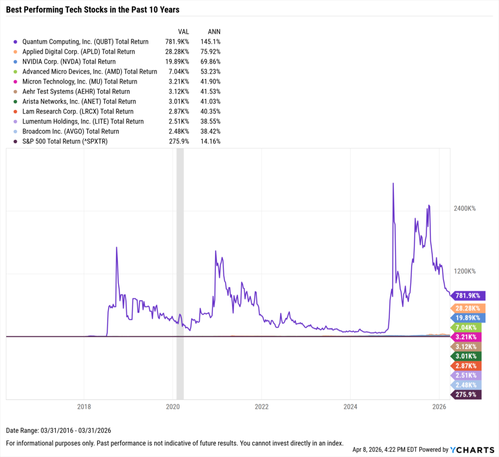 YCharts chart showing the Best-Performing Technology stocks in the last ten years as of March 31, 2026