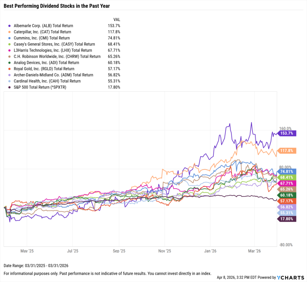 YCharts chart showing the Best-Performing Dividend stocks in the last year as of March 31, 2026