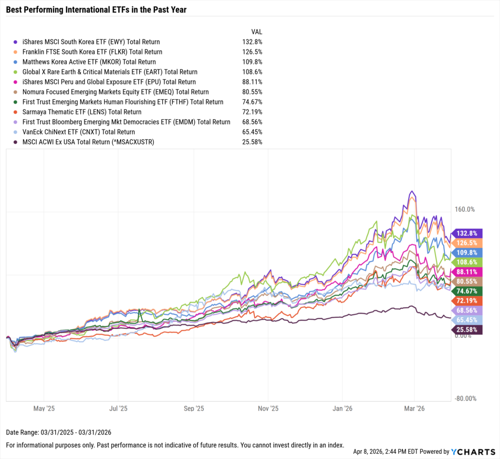 YCharts chart showing the Best-Performing International ETFs in the last year as of March 31, 2026
