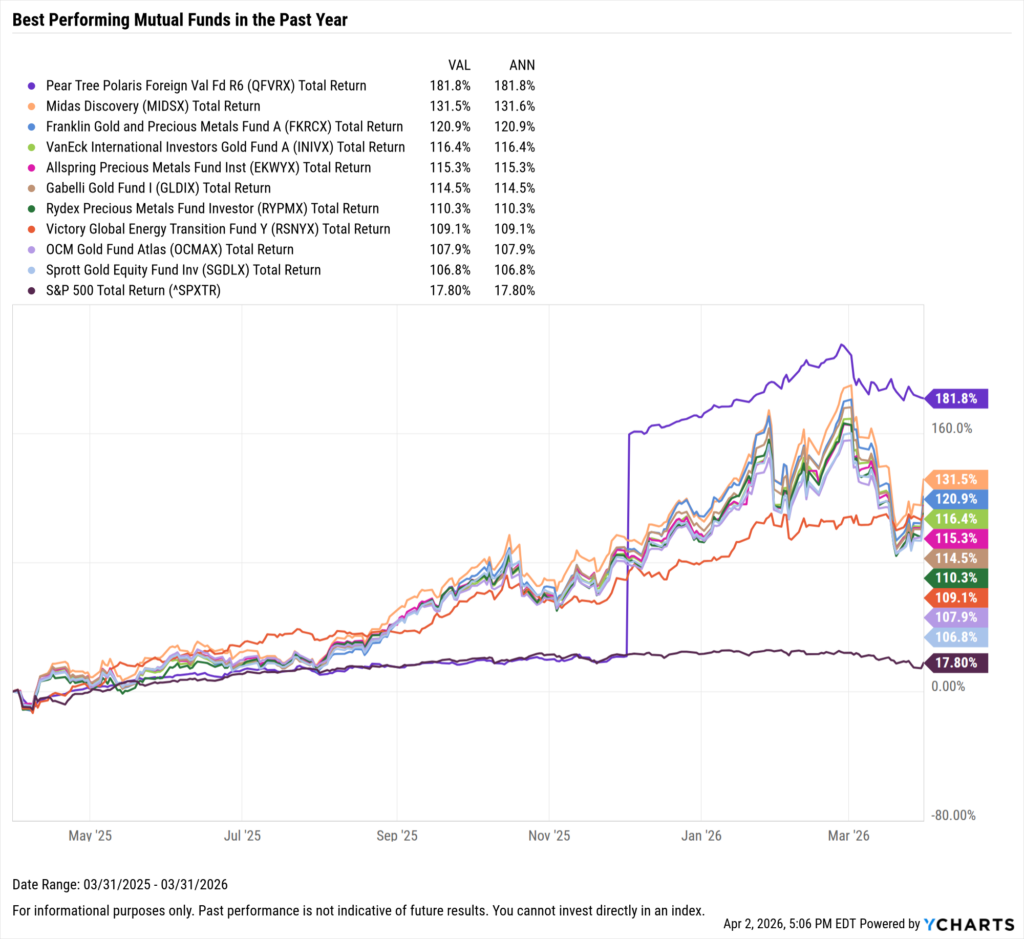 YCharts chart showing the Best-Performing mutual funds in the last year as of March 31, 2026
