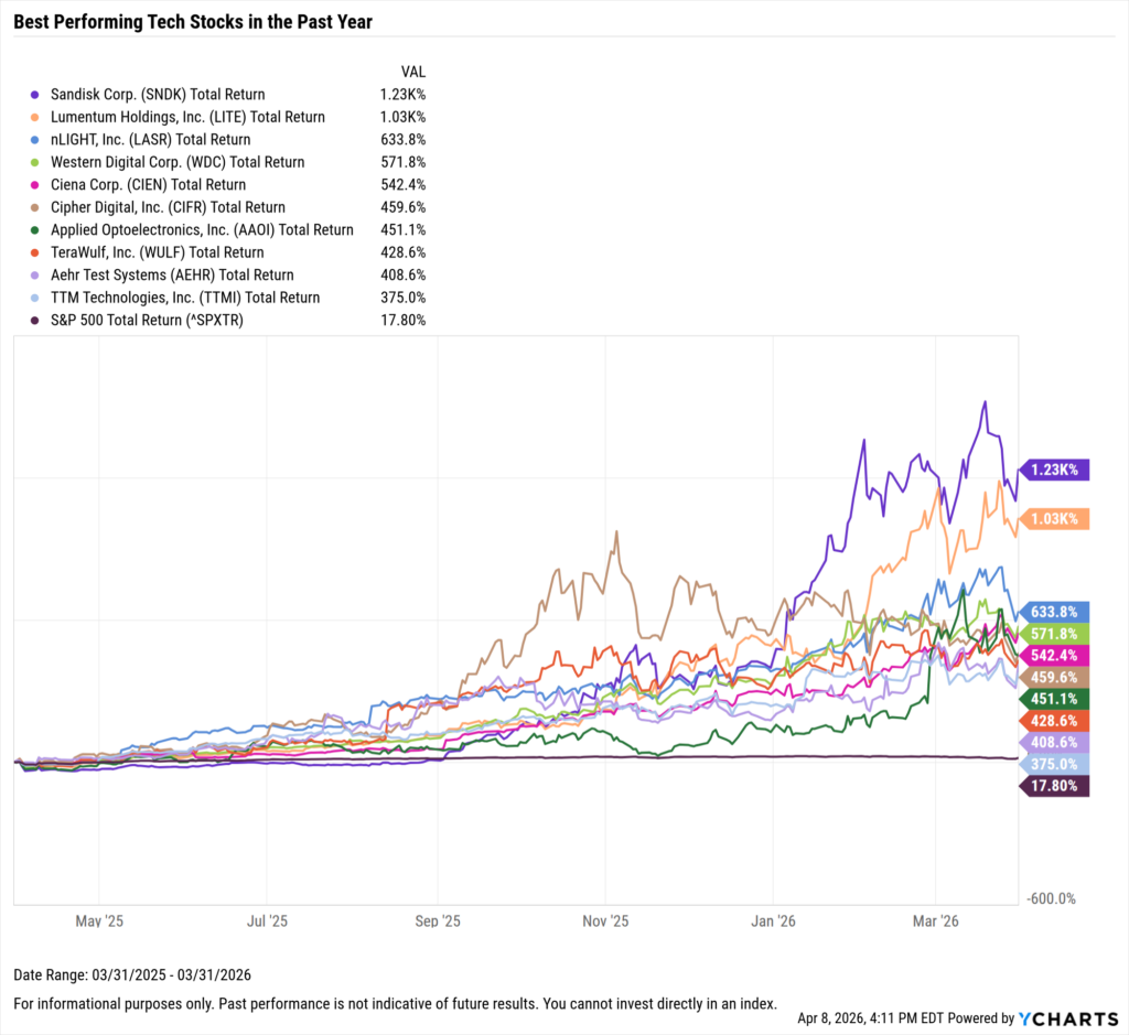 YCharts chart showing the Best-Performing Technology stocks in the last year as of March 31, 2026