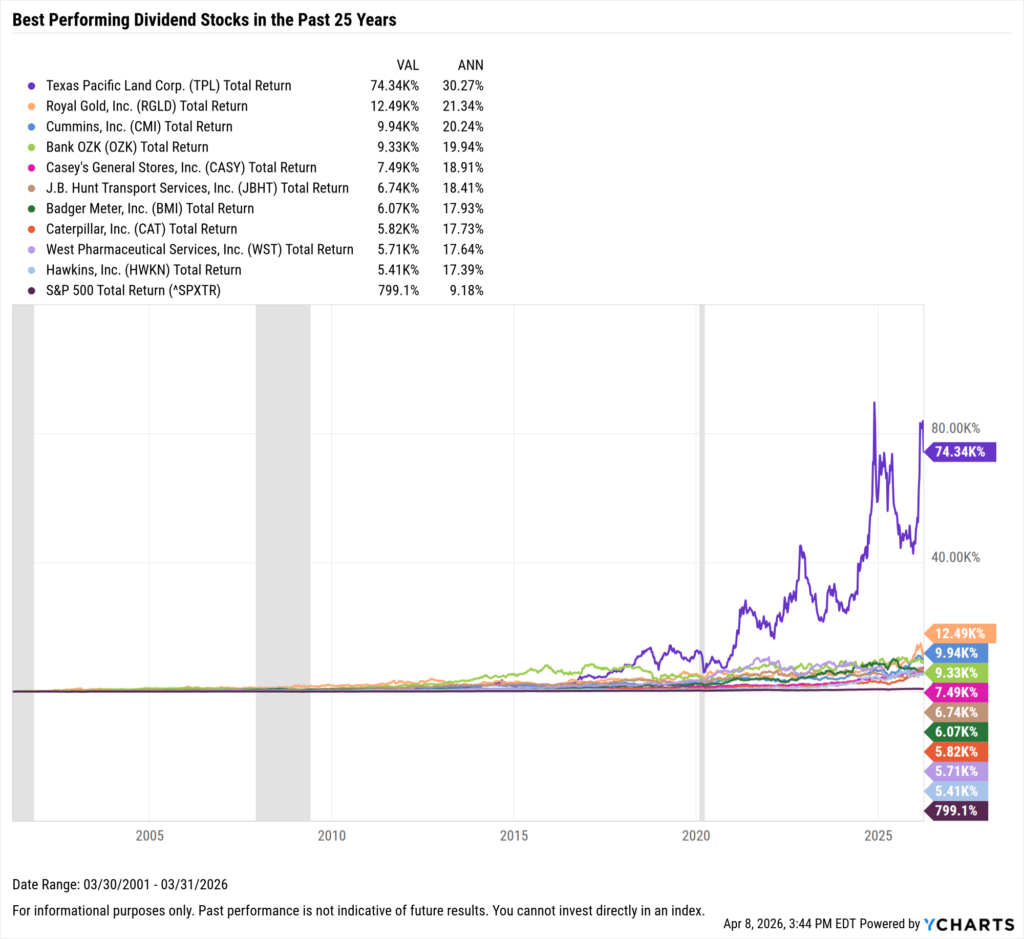 YCharts chart showing the Best-Performing Dividend stocks in the last 25 years as of March 31, 2026