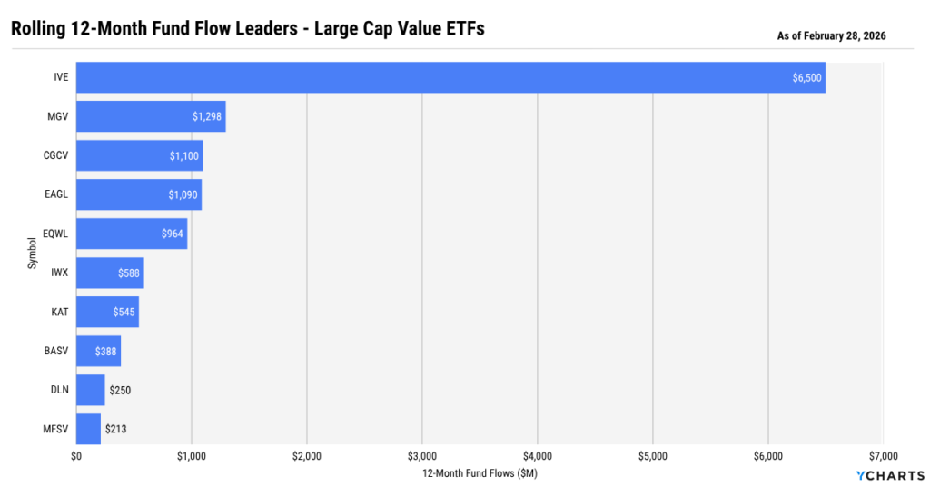 Large-cap value ETF flows led by IVE, MGV, and CGCV, highlighting continued allocation toward value and diversification away from mega-cap growth.