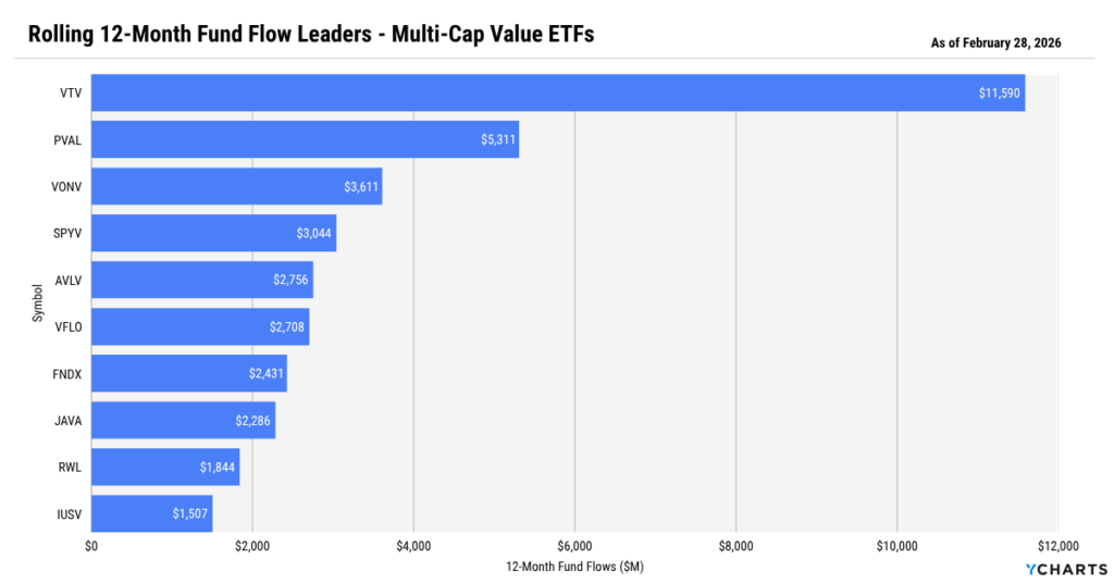 Top multi-cap value ETFs ranked by 12-month flows led by VTV, PVAL, and VONV, highlighting strong investor demand for value strategies.