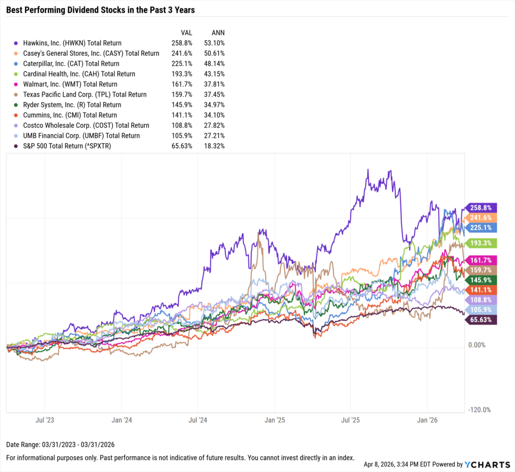 YCharts chart showing the Best-Performing Dividend stocks in the last three years as of March 31, 2026