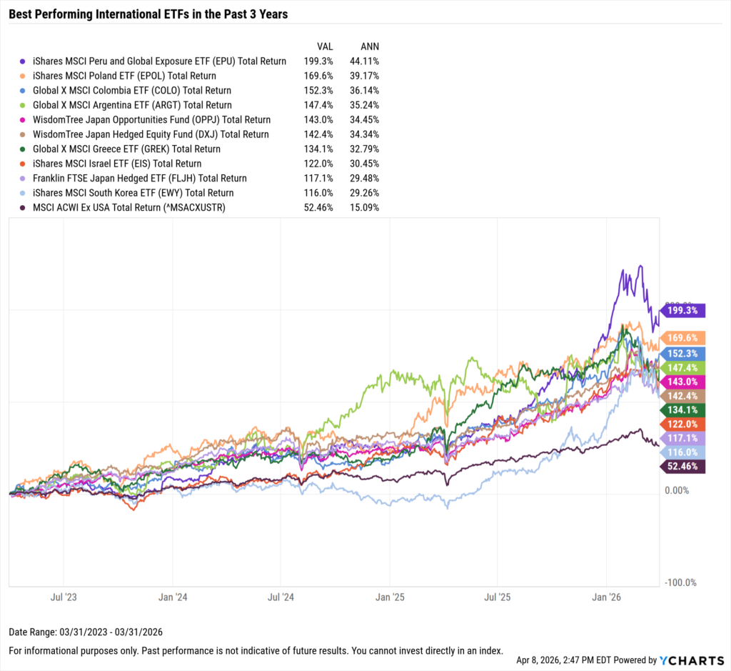 YCharts chart showing the Best-Performing International ETFs in the last three years as of March 31, 2026