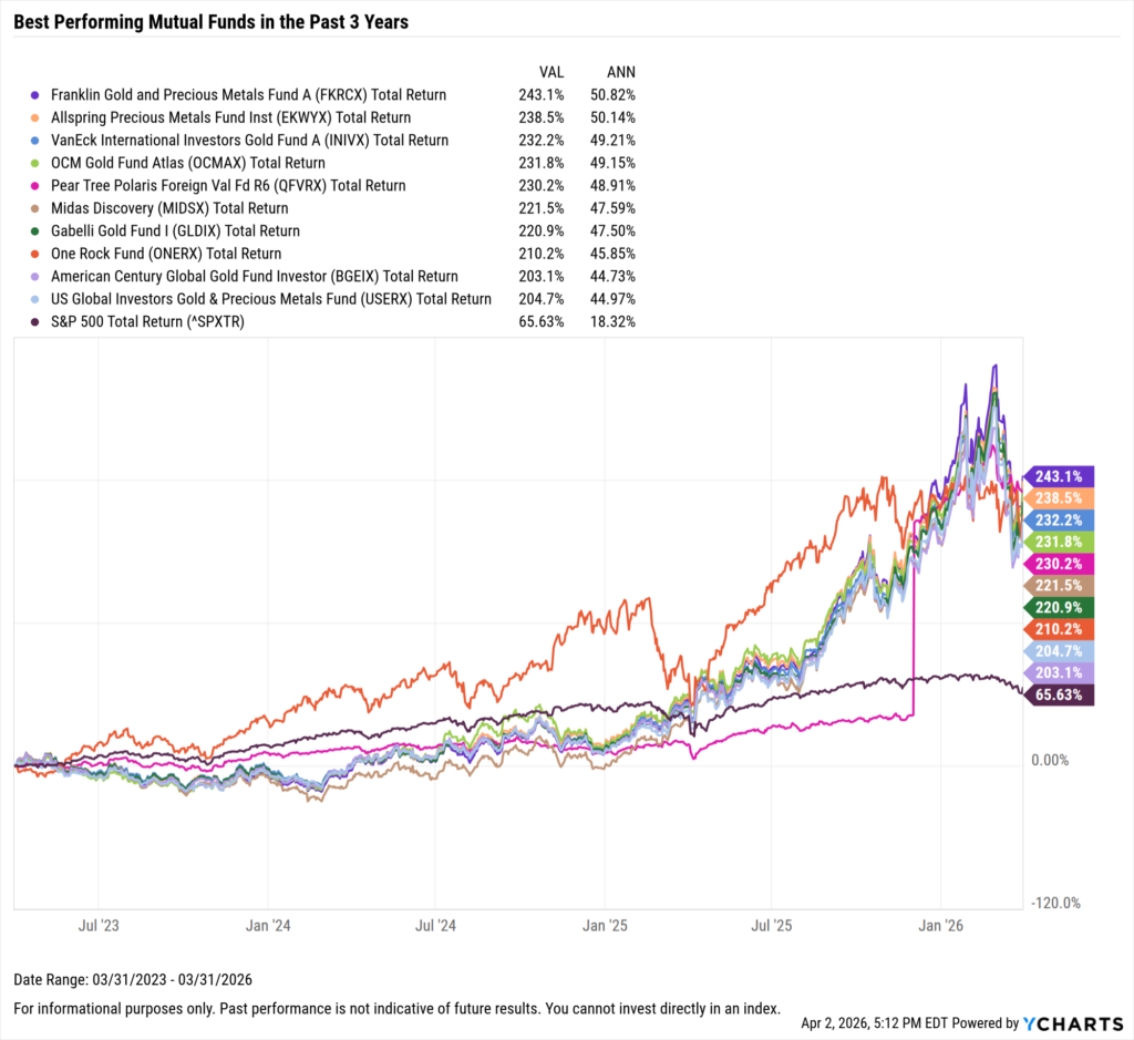YCharts chart showing the Best-Performing mutual funds in the last three years as of March 31, 2026