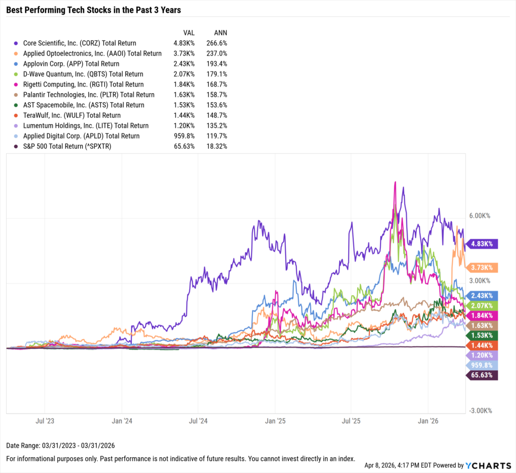 YCharts chart showing the Best-Performing Technology stocks in the last three years as of March 31, 2026