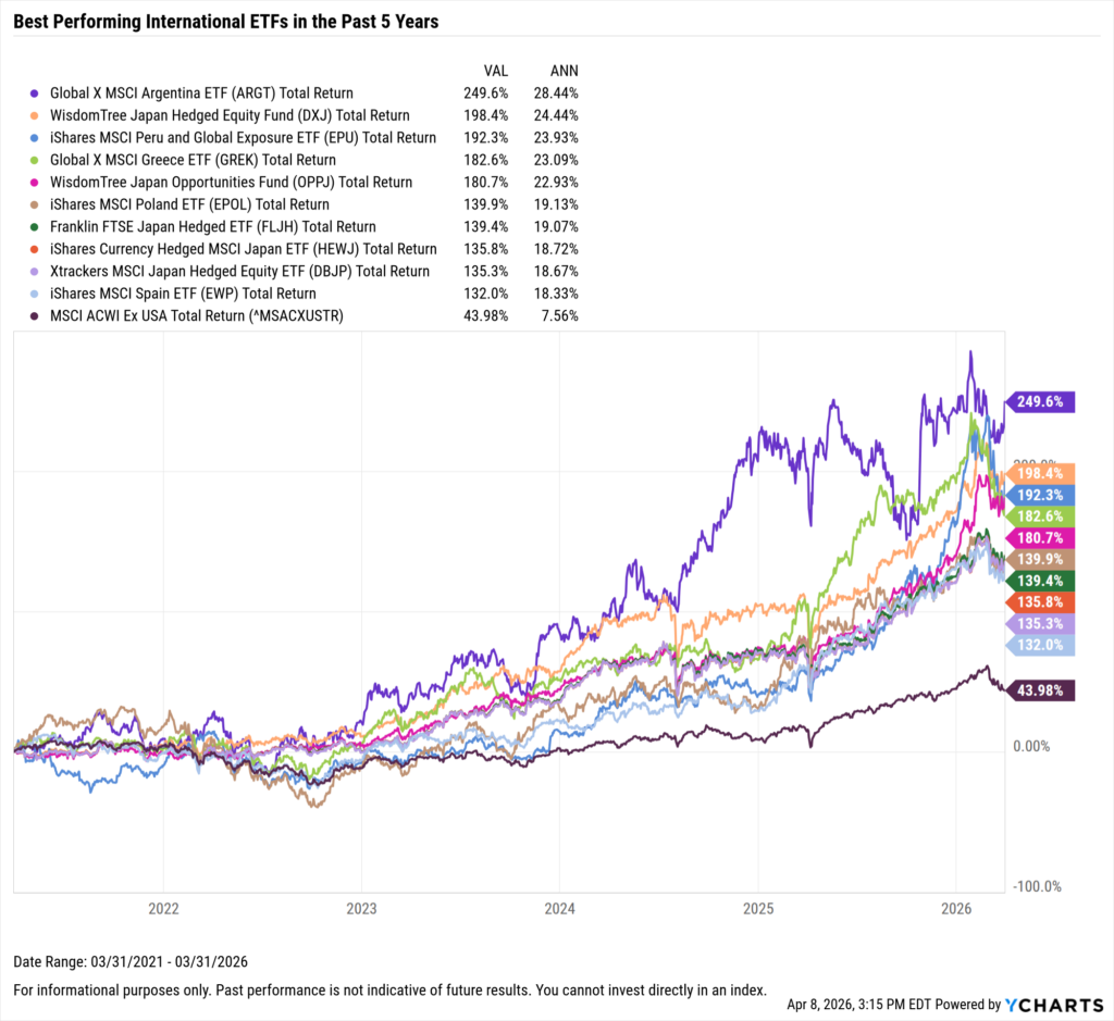 YCharts chart showing the Best-Performing International ETFs in the last five years as of March 31, 2026
