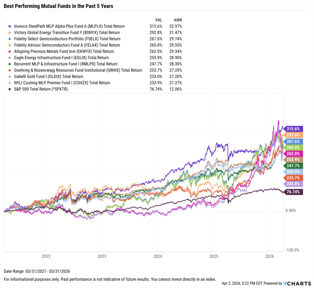 YCharts chart showing the Best-Performing mutual funds in the last five years as of March 31, 2026