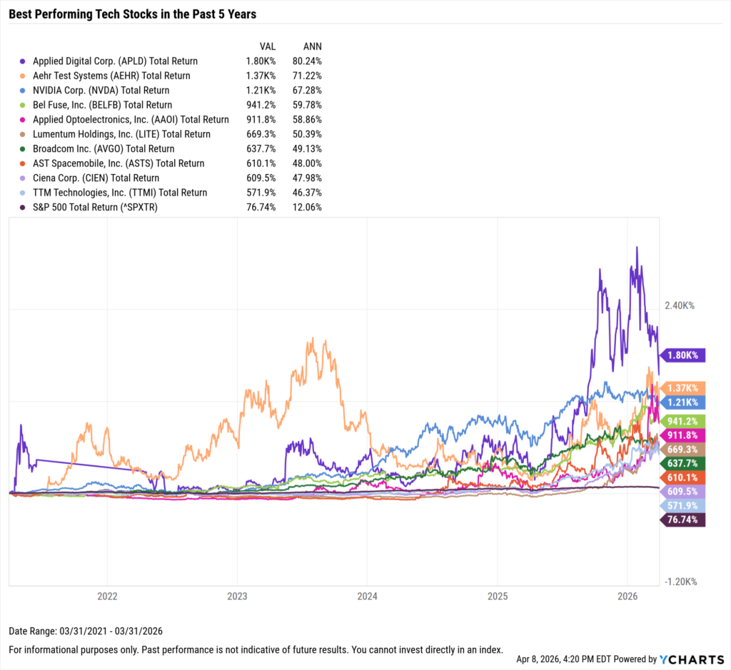YCharts chart showing the Best-Performing Technology stocks in the last five years as of March 31, 2026