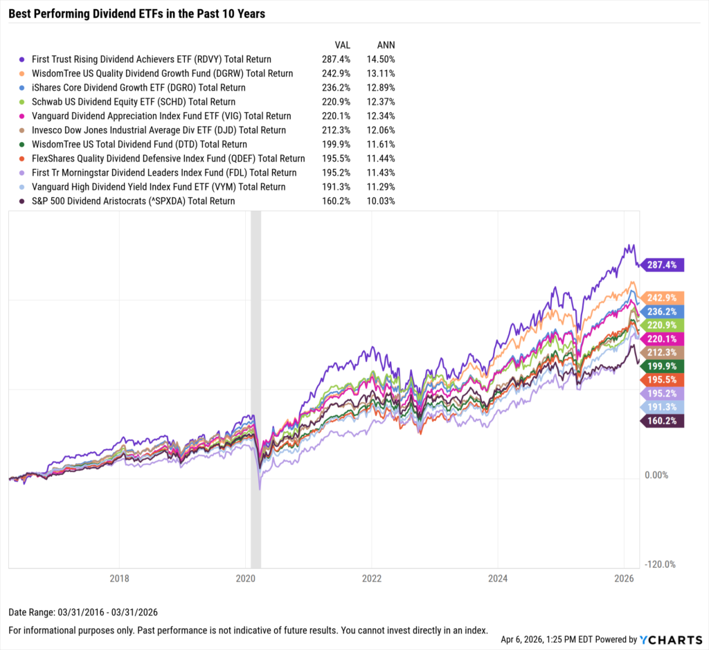 YCharts chart showing the Best-Performing Dividend ETFs in the last ten years as of March 31, 2026