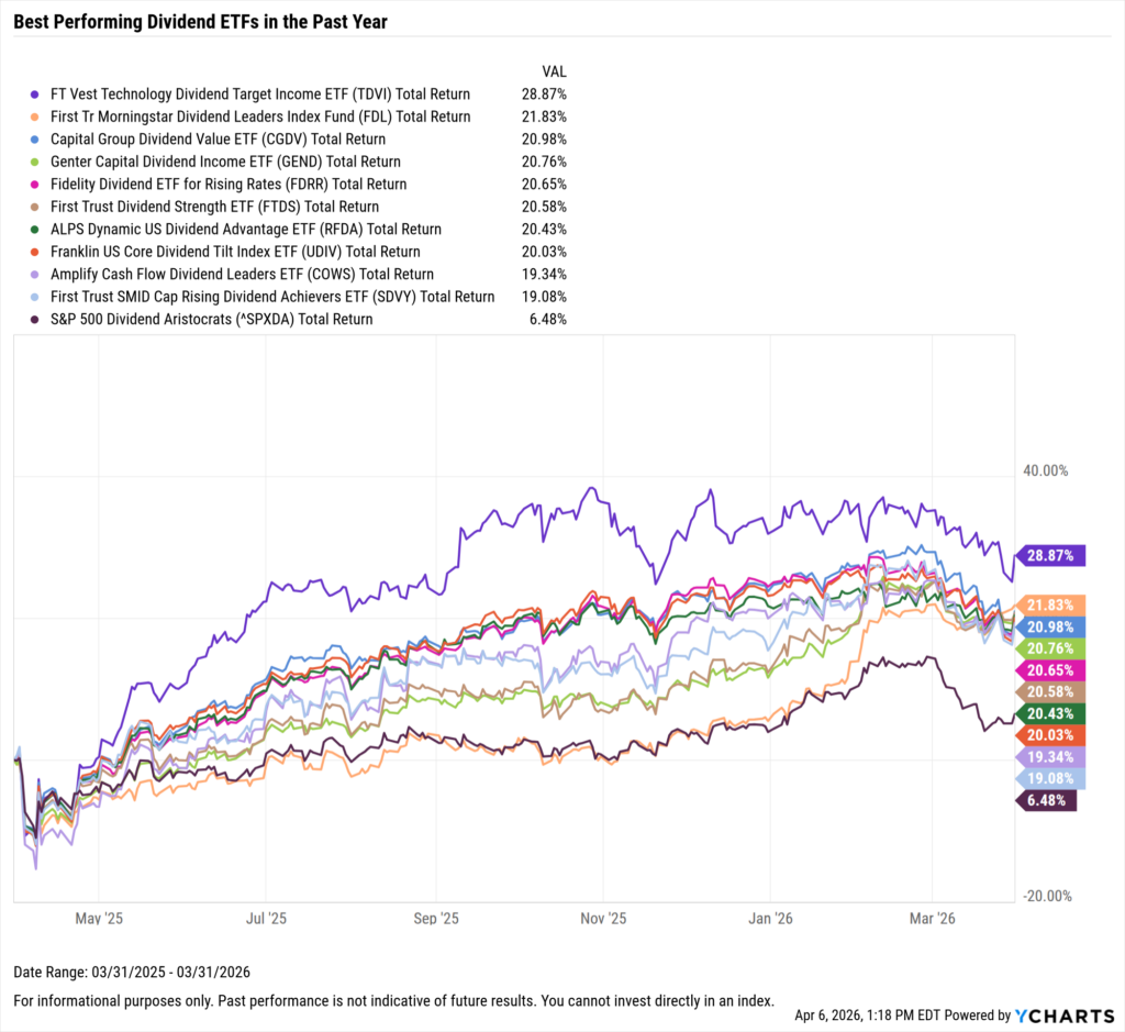 YCharts chart showing the Best-Performing Dividend ETFs in the last year as of March 31, 2026

