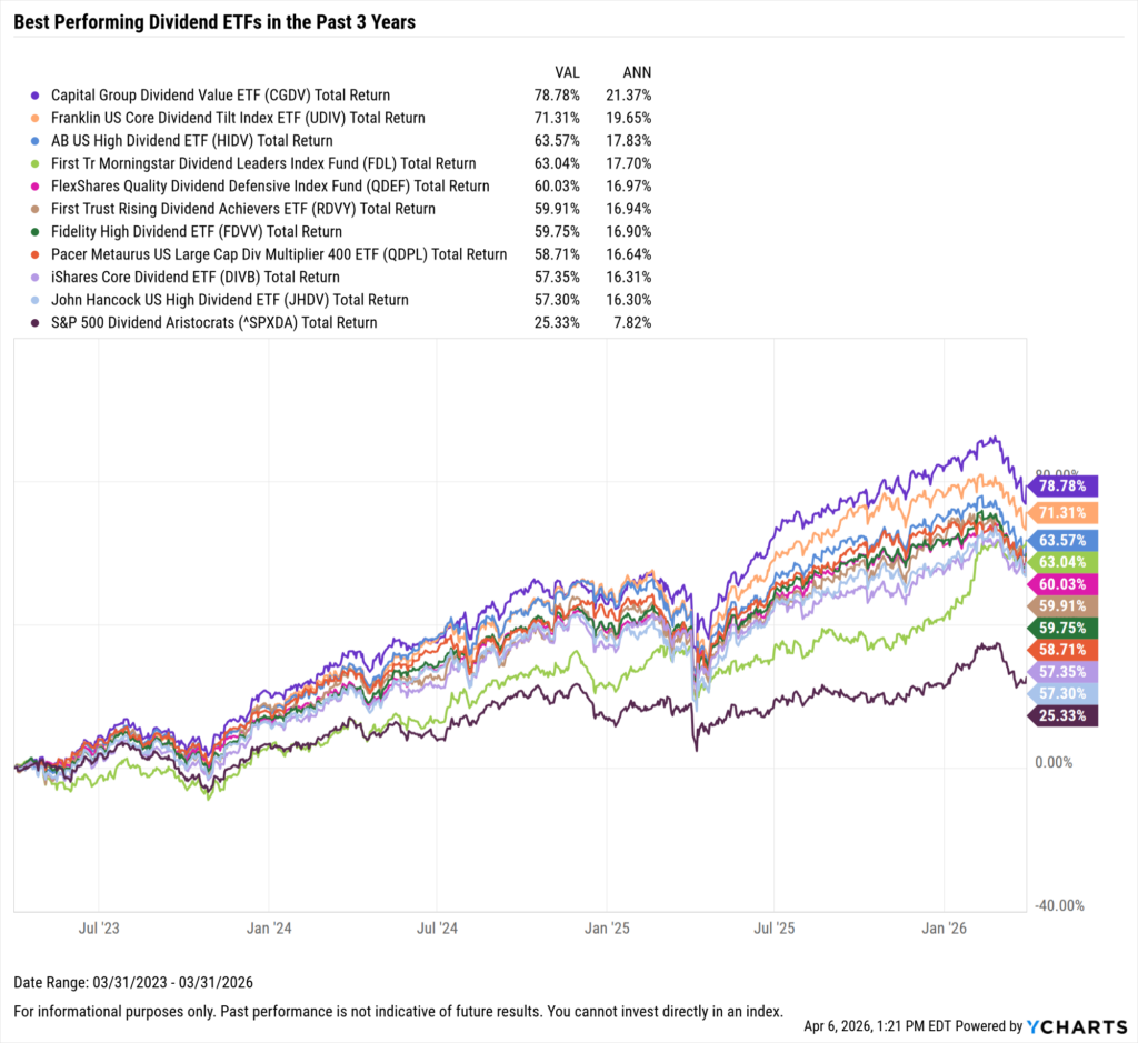 YCharts chart showing the Best-Performing Dividend ETFs in the last three years as of March 31, 2026