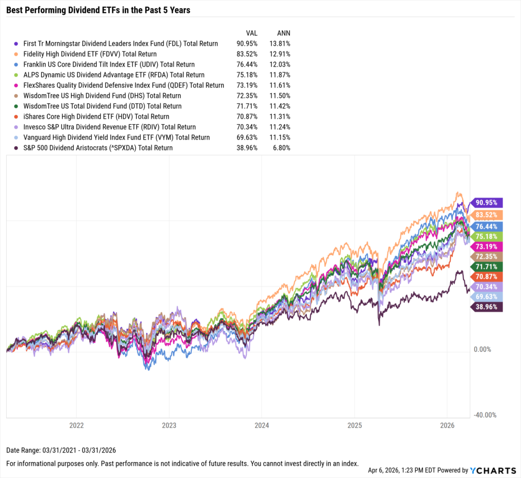 YCharts chart showing the Best-Performing Dividend ETFs in the last five years as of March 31, 2026