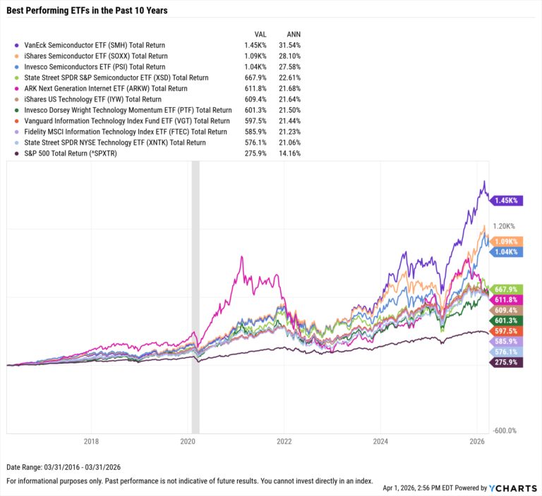 The 10 Best Performing ETFs Over the Last 10 Years - YCharts