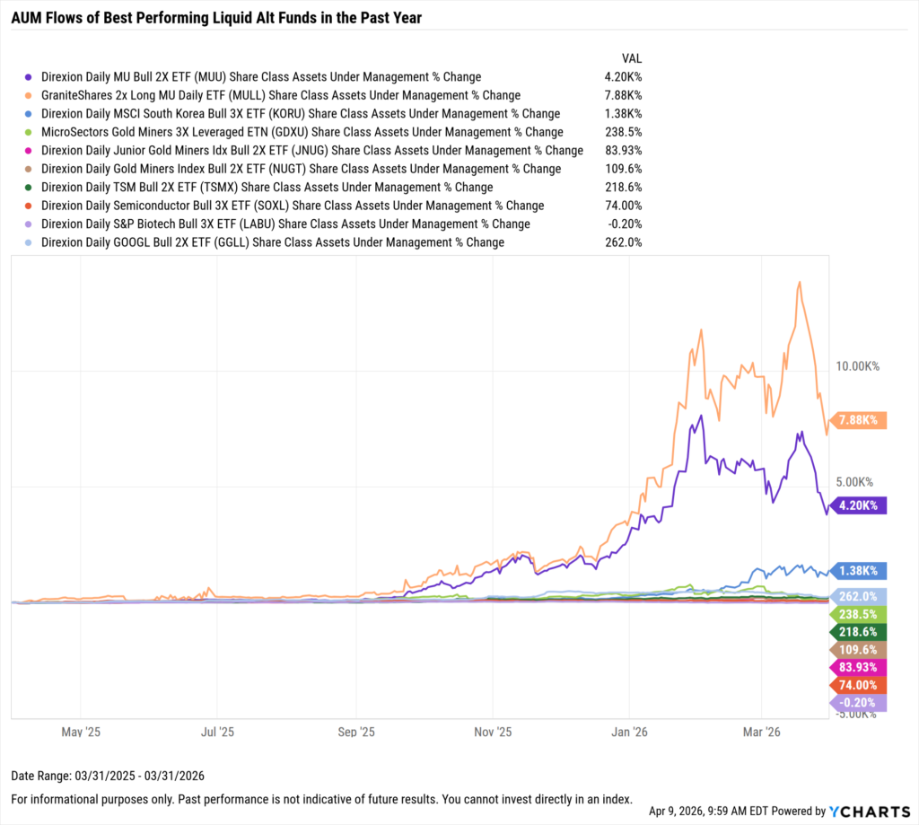 YCharts chart showing share class AUM flows of the best-performing liquid alt funds as of March 31, 2026